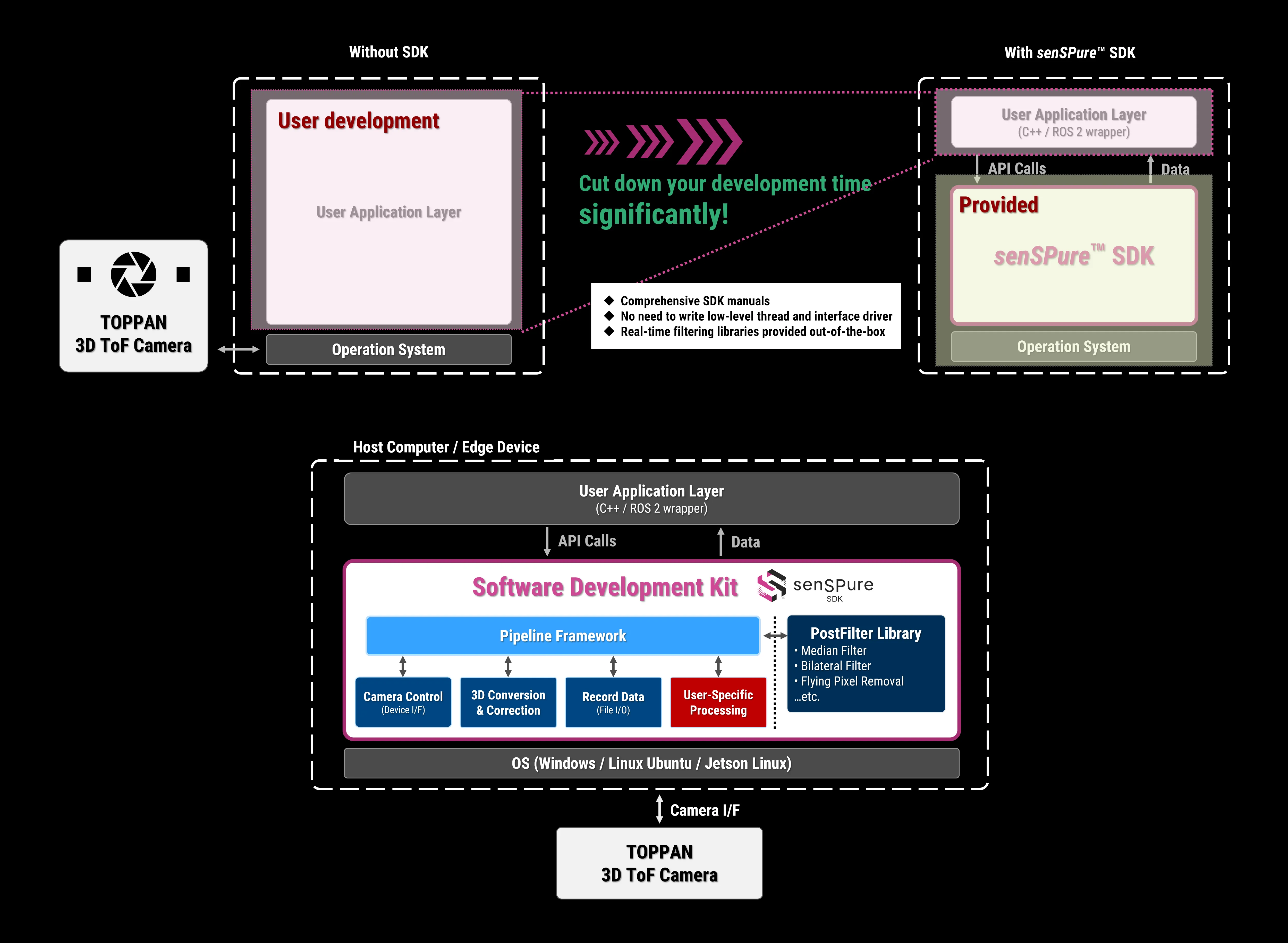 Libraries Optimized for the senSPure Series