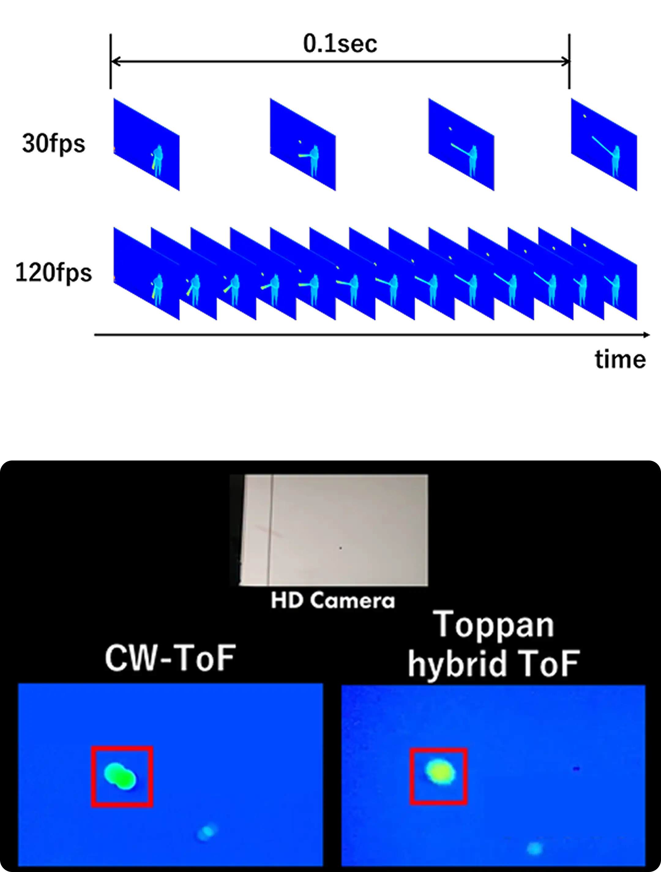 Less Motion Artifacts And Blurs/High Speed 3D Sensing